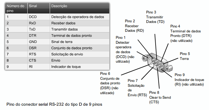 Comunicação Serial Padrões de comunicação serial.