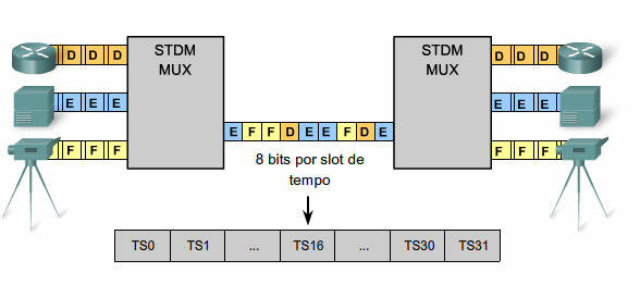 Multiplexação por divisão de tempo Multiplexação estatística