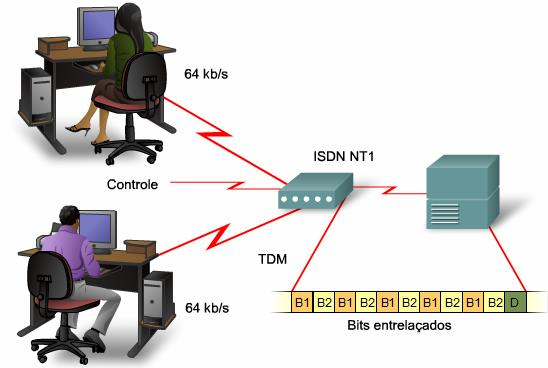 Multiplexação por divisão de tempo Exemplos de TDM ISDN e SONET Um exemplo de uma tecnologia que utiliza a TDM síncrona é a ISDN.