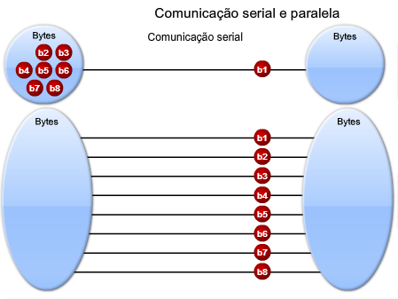 Comunicação Serial Como funciona a comunicação serial?