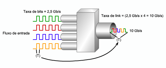 Multiplexação por divisão de tempo SONET e SDH A figura exibe um exemplo de TDM estatística.