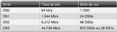 Multiplexação por divisão de tempo DS0. A unidade original utilizada em chamadas telefônicas de multiplexação é de 64 kb/s, o que representa uma chamada telefônica.