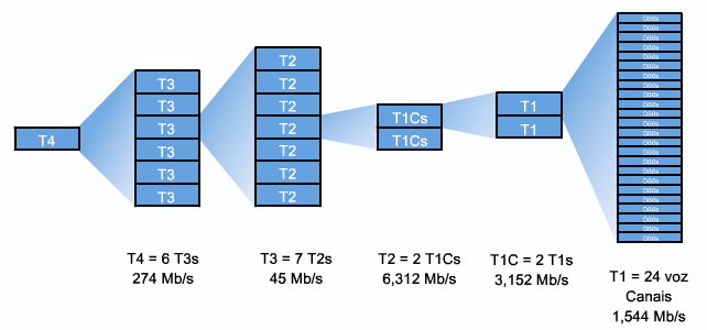 Multiplexação por divisão de tempo Hierarquia de operadora-t A operadora T se refere ao grupo de DS0s.