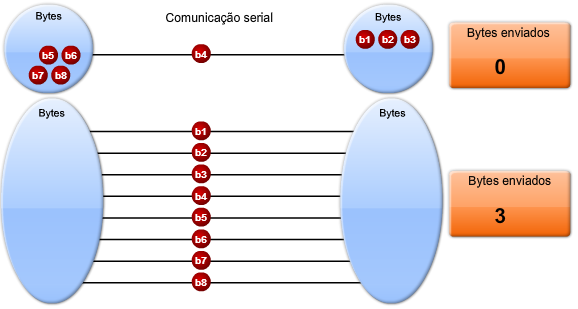 Comunicação Serial Como funciona a comunicação serial? Com uma conexão serial, as informações são enviadas pelo fio, um bit de dados por vez.