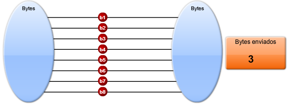 Comunicação Serial Como funciona a comunicação serial? Uma conexão paralela envia os bits por mais fios simultaneamente.