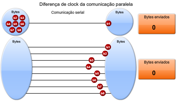 Comunicação Serial Como funciona a comunicação