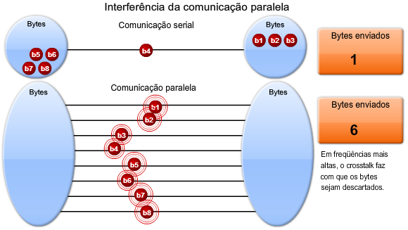 Comunicação Serial Como funciona a comunicação serial?