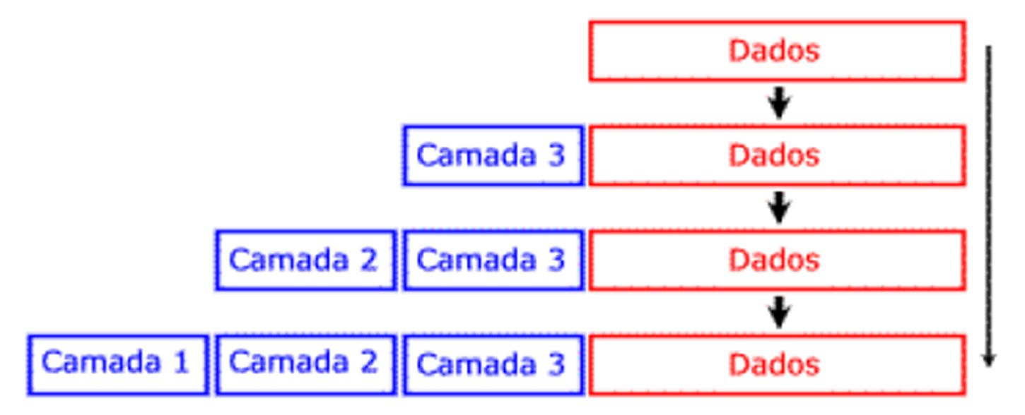 13 Encapsulamento Encapsulamento é o processo no qual uma determinada camada do protocolo envelopa as informações recebidas do nível imediatamente superior e adiciona as informações de controle de