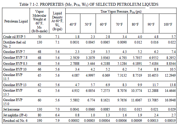 ANEXOS 1- Propriedades de petróleo e derivados líquidos Conforme a Tabela 7.