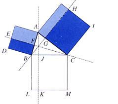 "construa um triângulo qualquer ABC; sobre os lados do triângulo construa os quadrados Q 1, Q 2 e Q 3; movimente o vértice A e compare a área de Q 1 com a soma das áreas de Q 2 e Q 3 ( 1 )" Dada a