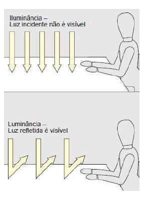 Fotometria Mede ondas que provocam sensação visual num observador humano.