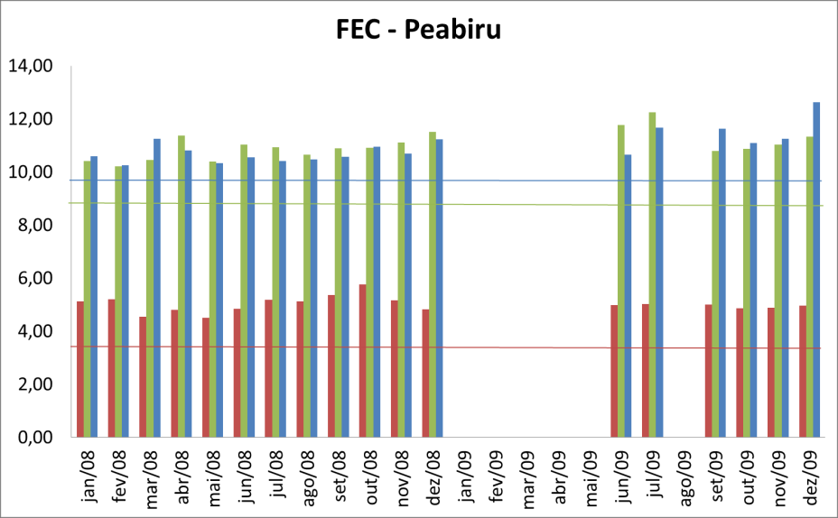 Para o posto da BR-277, no Km 60, sentido Paranaguá, (Figura 5) os valores do FEC são para os eixos simples, 5,55, no mês de agosto de 2009; duplo, 12,69 em julho de 2008 e triplo, 14,50 em outubro