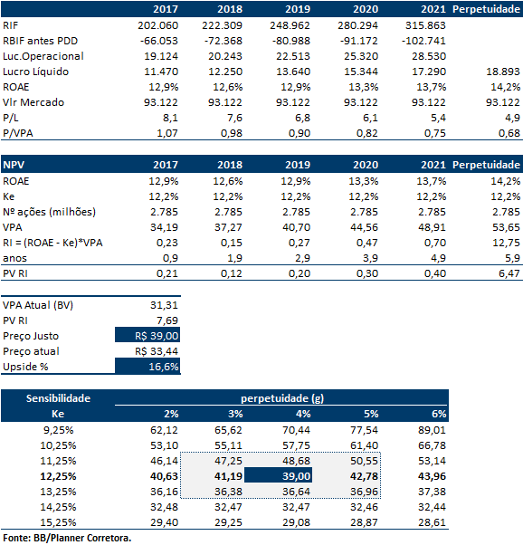 guidance, entre R$ 20,5 bilhões e R$ 23,5 bilhões. Esperamos um número entre o ponto médio e o teto das estimativas.