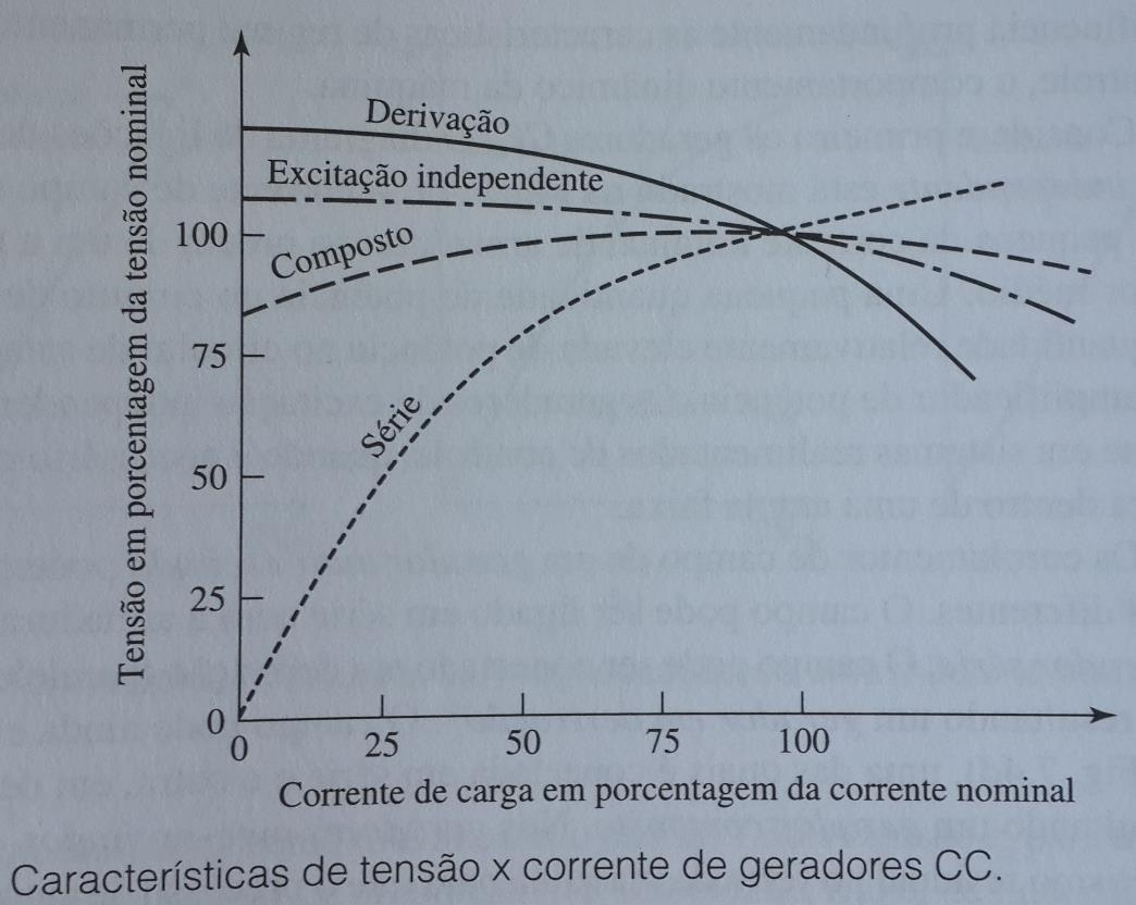 Excitação composta (Compound): - Enrolamento de campo independente; - Apresenta um fluxo mínimo mesmo com o motor em vazio.