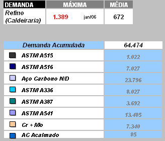 Equipamentos de Refino Caldeiraria DEMANDA POR TIPO DE AÇO DE