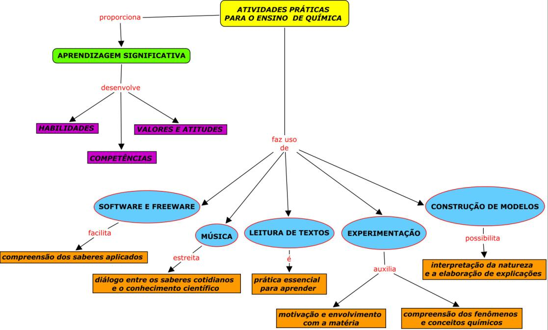 conhecimento químico seja mais prazeroso e significativo, pois o aprendiz desenvolve uma percepção mais global do mundo a sua volta e passa estabelecer relações entre a Química, suas aplicações e