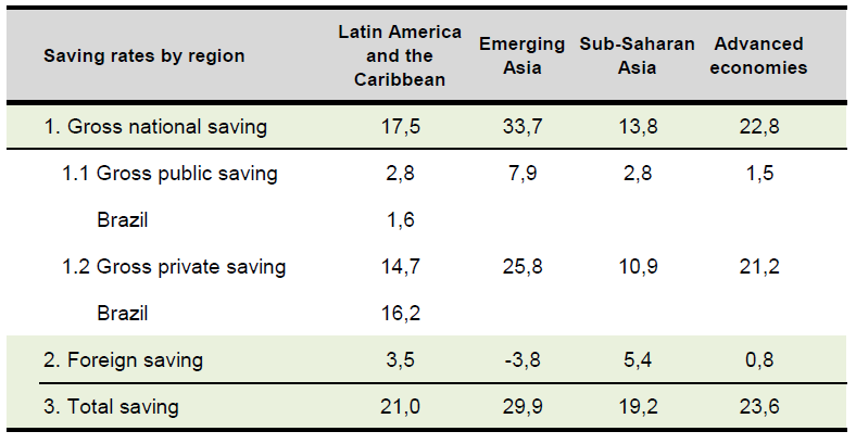 Baixa poupança Média 69% Saving Rates by Sector, 1980-2014 (% of GDP) 68% da média mundial 76% da média mundial