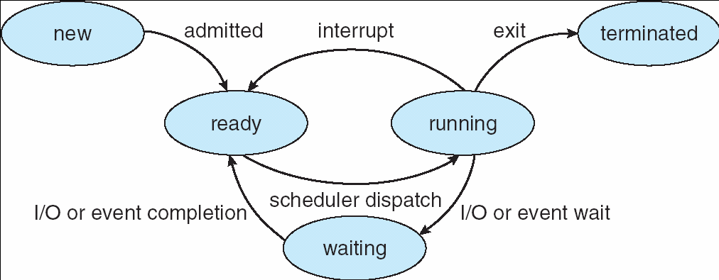 Funcionalidades do Scheduler Selecciona um dos processos em memória que esteja pronto para execução (Ready Queue) e atribui-lhe o CPU As decisões do scheduler podem ter lugar quando um processo 1.