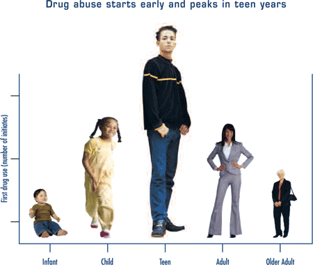 Consumo de Substâncias na Criança e no Jovem Perturbação de Uso de Substâncias começa na adolescência ou no