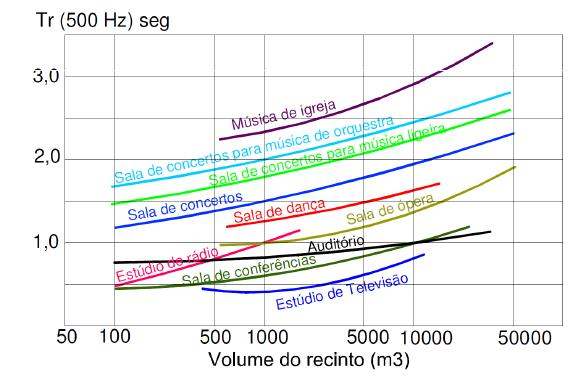 Figura 3: Tempo de reverberação em função do volume e da aplicação do ambiente (PORTELLA, 2012). O tempo de reverberação RT 60 de um ambiente varia conforme a frequência do som produzido.