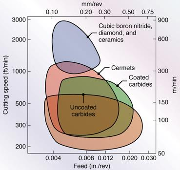 Cutting or Machining Materiais para ferramentas e vida da ferramenta (Lei de