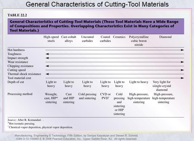 Cutting or Machining Tool materials Carbon Tool Steels (200ºC);.