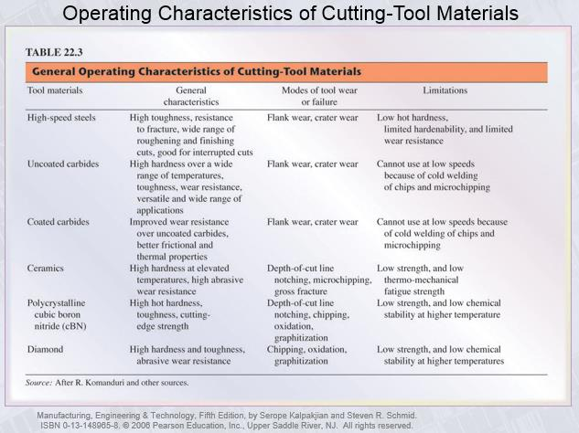 Cutting or Machining Cutting or Machining Aços Carbono e Aços Indeformáveis Normalmente só se usam aços carbono com teor de carbono superior a 0,6%, temperados e revenidos.