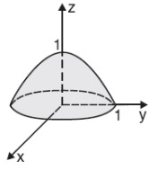 Exemplo 41: Um sólido tem a forma da região delimitada pelo parabolóide z = 1 x 2 y 2 e o plano x y.