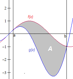 A áre A entre o gráfico de g e s rets verticis x= e x= é dd por: A = f x g x dx Sendo f(x) função que está por cim durnte o intervlo [,] e g(x) função que está emixo.