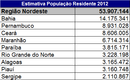 Etnias e Migração Segundo o censo de 2010 do IBGE, da população total, 1.671.286 eram pardos (52,75%); 1.293.931 eram brancos (40,84%); 165.087 pretos (5,23%); 33.857 amarelos (1,07%); 2.