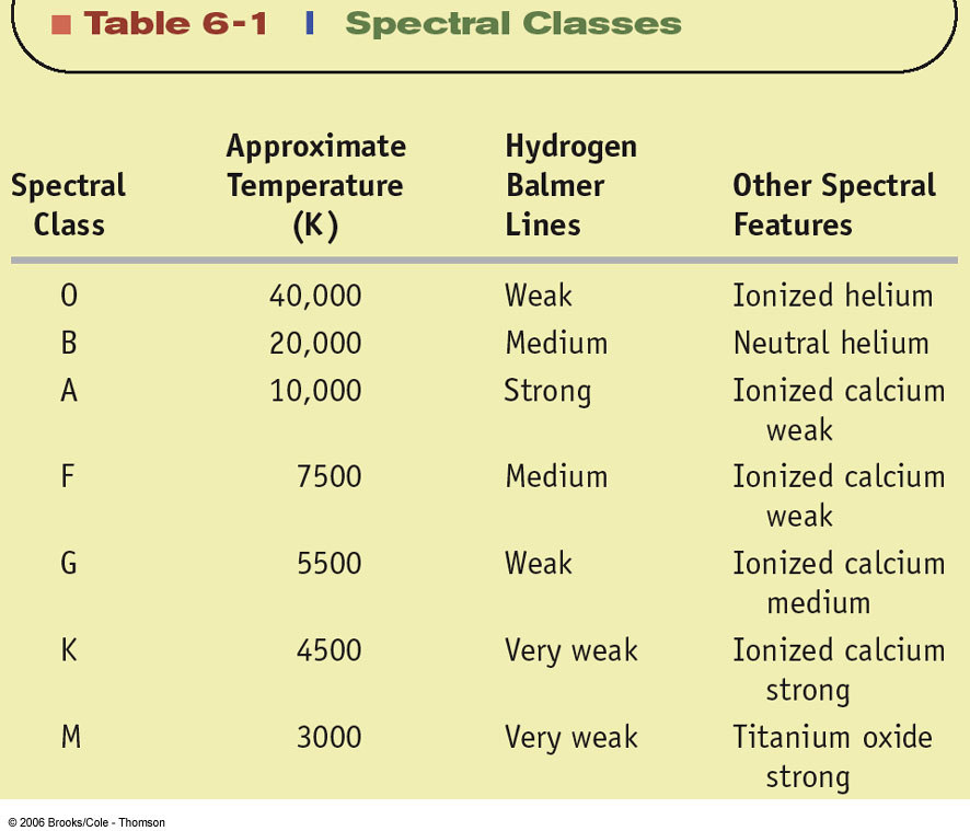 As classes espectrais As estrelas são classificadas em diferentes classes, de acordo com a intensidade das suas linhas espectrais.
