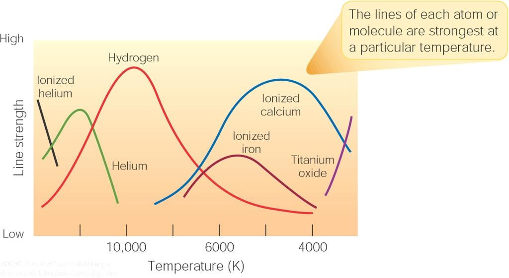 O termómetro de Balmer A intensidade das linhas espectrais da série de Balmer e a sua sensibilidade à temperatura.