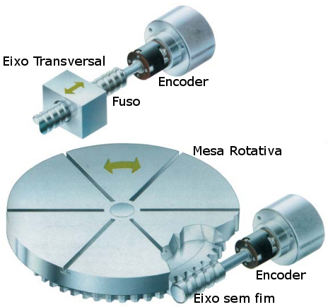O encoder Encoders são tipicamente utilizados para determinar posição, velocidade ou sentido de giro de um eixo de motor, fuso ou qualquer outro dispositivo que se movimente.
