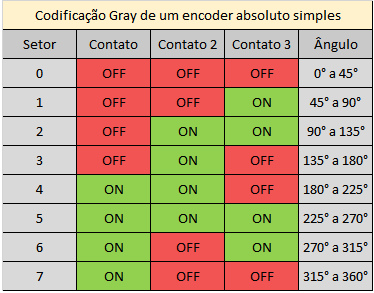 encoders que apresentam sua codificação seguindo o código Gray. Codificação em código Gray Para evitar o problema descrito anteriormente, a o código Gray é utilizado.