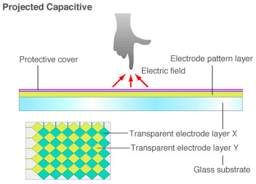 abaixo, também retirada do site http://www.eizoglobal.com/ ilustra esta estrutura. Capacitive touch O campo elétrico gerado por um dos eletrodos é recebido no eletrodo vizinho.