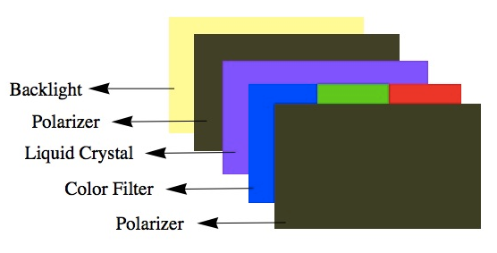 Construção Display de LCD A função das células que compõem os compostos químicos presentes no cristal líquido é a de atuar como guias da luz captada pelo receptor do display.