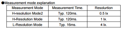 Dados técnicos tabela 2 O protocolo I2C utilizado para a comunicação com o sensor trabalha com um clock na linha SCL de aproximadamente 400KHz.
