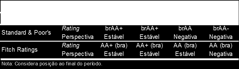 5.3) Dívida Líquida no critério Covenant e Alavancagem No 4T15, a Dívida Líquida pro forma atingiu R$ 12.