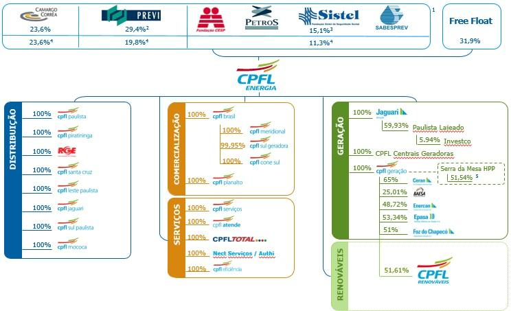 10) ESTRUTURA SOCIETÁRIA 31/12/2015 A CPFL Energia é uma holding de participações societárias, cujo resultado depende diretamente do resultado de suas controladas.