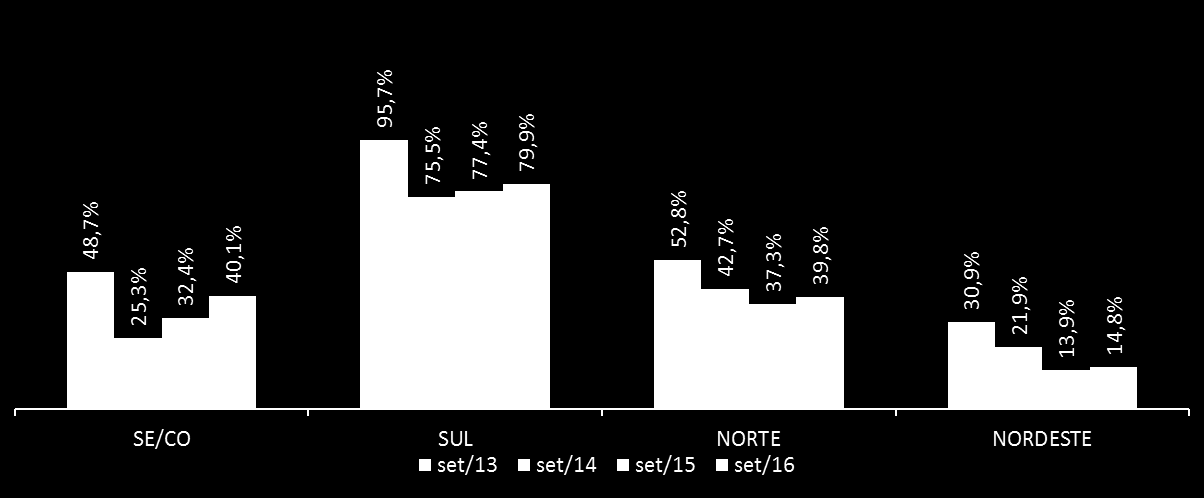 Fonte: ONS Na região Sul, os reservatórios encerraram o 3T16 com 79,9% de sua capacidade de armazenamento, apresentando crescimento de 2,5 p.p. em relação ao 3T15 (77,4%).