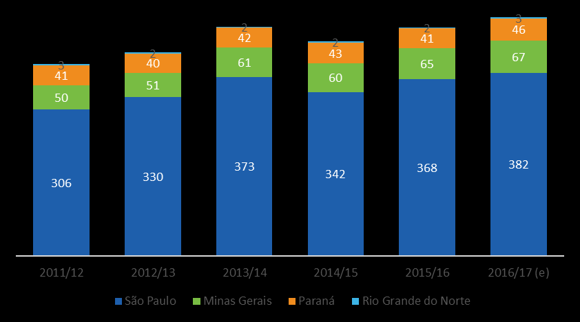 O gráfico a seguir apresenta o histórico da safra nos estados em que a Companhia atua: Histórico da safra da cana de açúcar por Estado (milhões de toneladas) Fonte: Companhia Nacional de