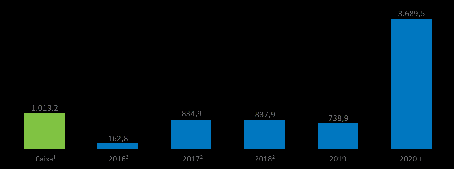 O endividamento líquido consolidado totalizou R$ 5.244,8 milhões no 3T16, montante 13,4% superior ao mesmo período de 2015, devido, principalmente, às captações realizadas no período.