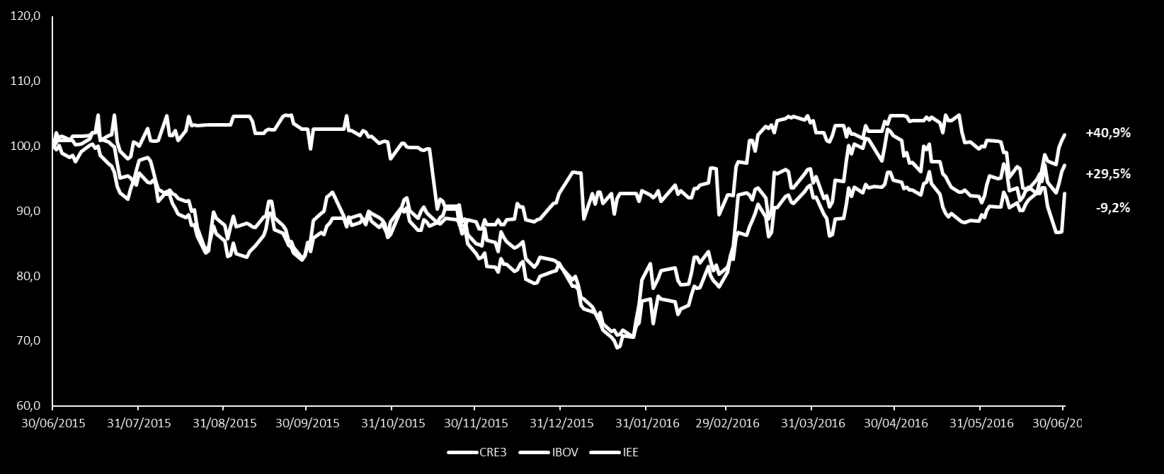 Divida líquida/ebitda (R$ milhões) 1 ¹ O saldo de caixa considera a conta reserva (aplicações financeiras vinculadas) de R$ 450,4 milhões no 3T16 (R$ 345,5 milhões no 3T15).