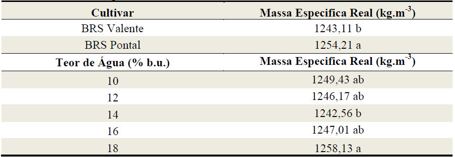 Os valores médios da massa específica real estão expressos na Tabela 8, onde se observa que a cultivar BRS Pontal apresenta maior valor médio de massa específica real, sendo igual a 1254,21 kg.
