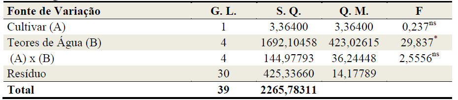 3.2 Massas Específicas e Porosidade Na Tabela 3 encontra-se o quadro de análise de variância para a massa específica aparente, em que foi comparada a massa específica aparente das sementes das duas