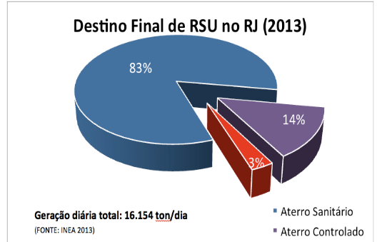 EVOLUÇÃO DO CONHECIMENTO DA SITUAÇÃO DE LIXÕES NO RIO DE JANEIRO Segundo a Secretaria de Estado do Ambiente (SEA/RJ), em 2007, 82,6% (76) dos 92 municípios do Estado do Rio de Janeiro, destinavam