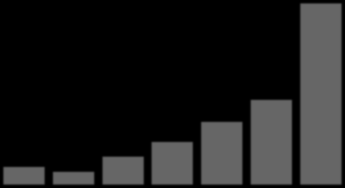 4.5 EXPECTATIVAS MÉDIAS DO MERCADO PARA A TAXA DE CÂMBIO FINAL DE PERÍODO 2009-2017 R$/US$ 4.2 3.9 3.96 3.6 3.3 3.27 3.44 3.0 2.7 2.