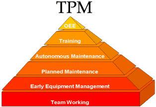 Objectivos do TPM Zero paragens, zero defeitos, zero acidentes por avaria de equipamento. Involvimento de toda a organização. Equipas para eliminar causas de avarias e promover a manutenção autónoma.