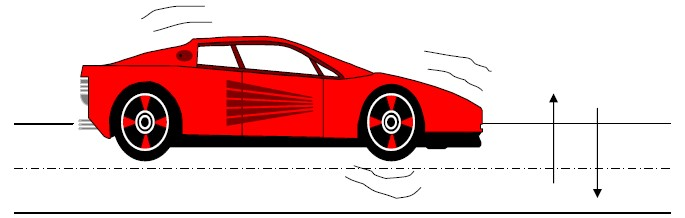Figura 8 Oscilação da roda montada no veiculo Fonte: Elaborado pelos autores Cada produto (modelo de rodas) tem especificação diferenciada, desta forma, a máquina conta com um sistema computacional