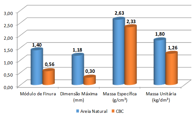 5. RESULTADOS Nesta seção apresentam-se os resultados da caracterização física dos agregados (areia convencional e CBC) e os resultados para os testes de consistências. 5.